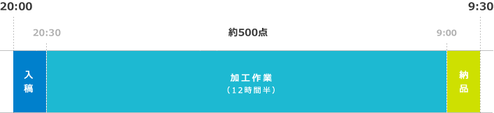 約500点。 10:30までに入稿、加工作業 (12時間半)、9:00-9:30 納品
