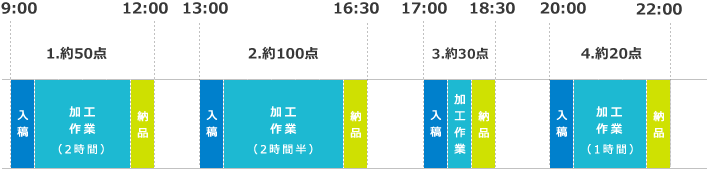 1.約50点、2.約100点、3.約30点、4.約20点